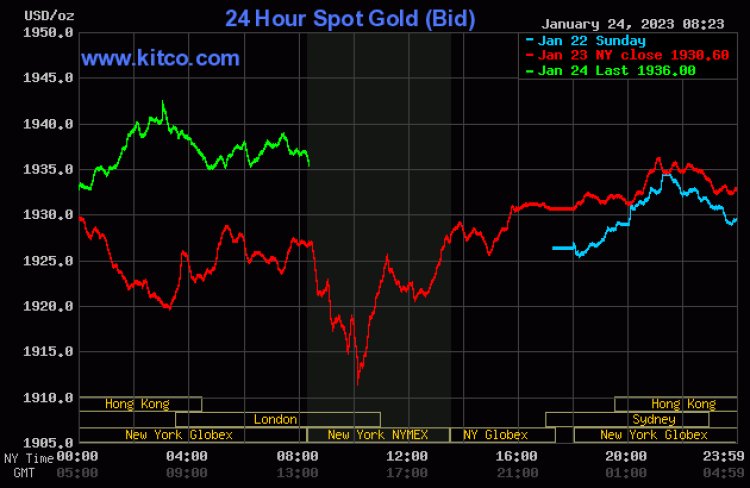 Gold price powers to 9-month high