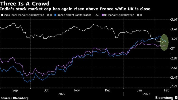 India Recoups Fifth Place in World Stocks as Adani Claws
Back