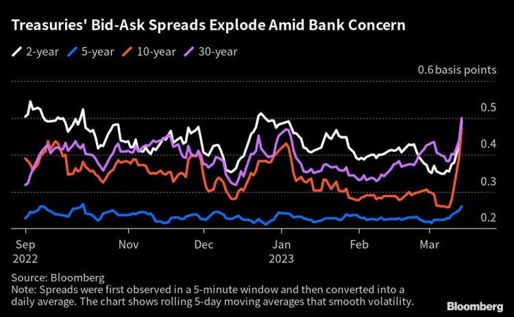 Treasuries Liquidity Dwindles as SVB Crisis Muddies Fed
Outlook