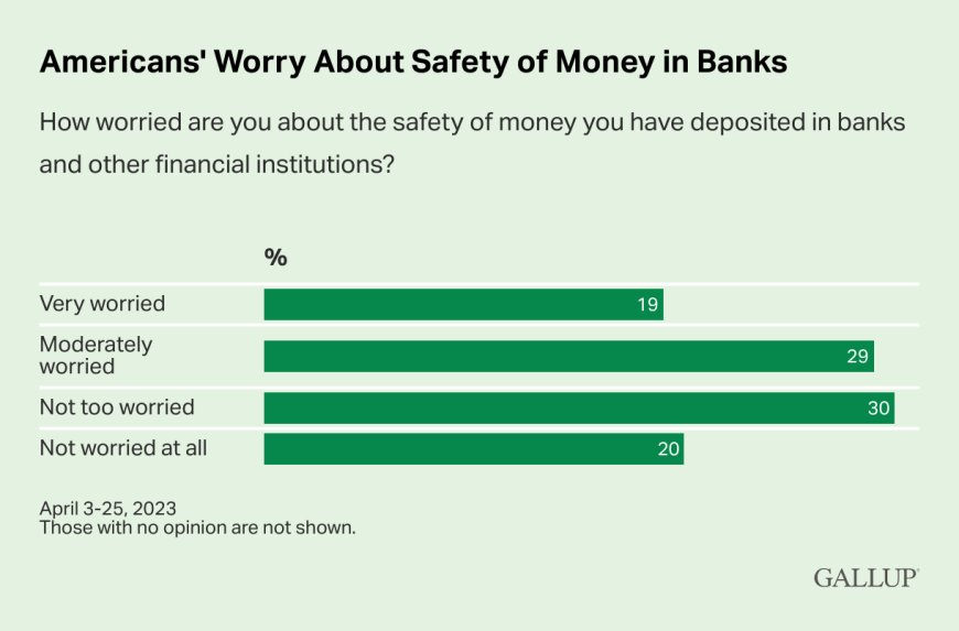Americans' Worry About Safety of Money in Banks | Image Credit: Gallup
