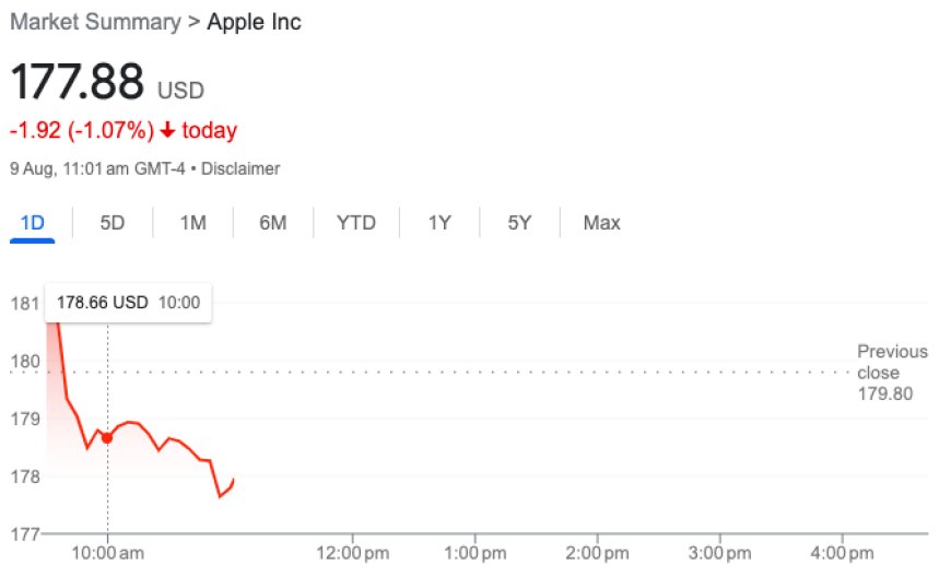 Apple's stock has experienced a notable setback