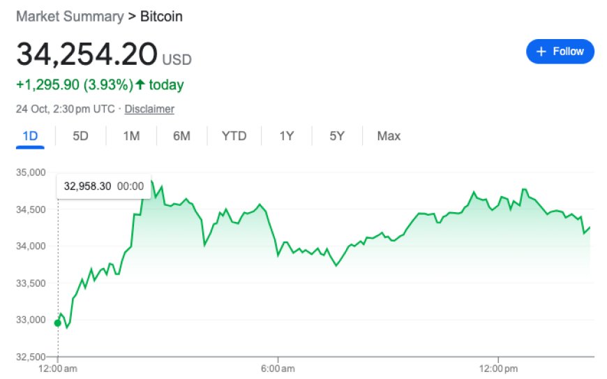 Bitcoin Price Today