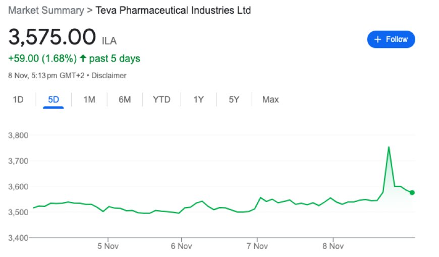 Teva Pharmaceutical Stocks Price