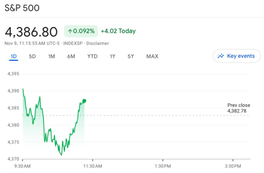 SP500 Stock today