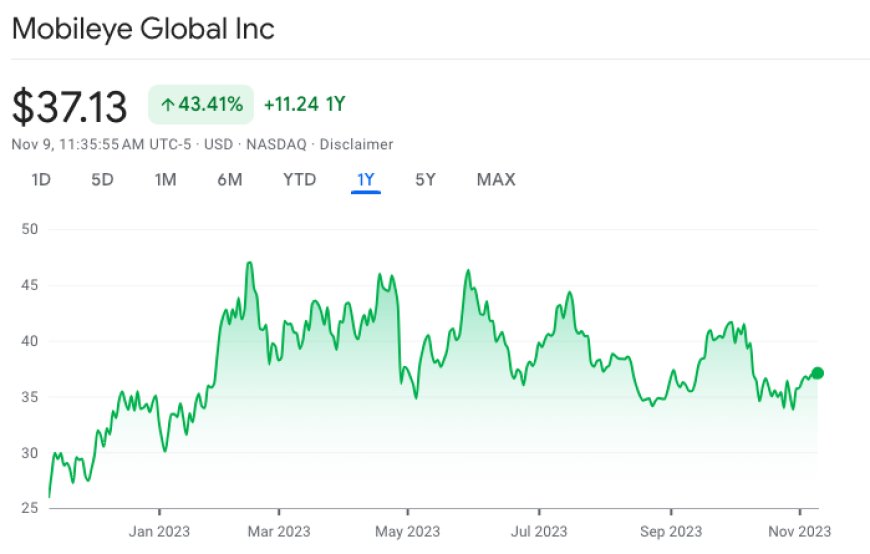 Mobileye Global (MBLY) Stocks