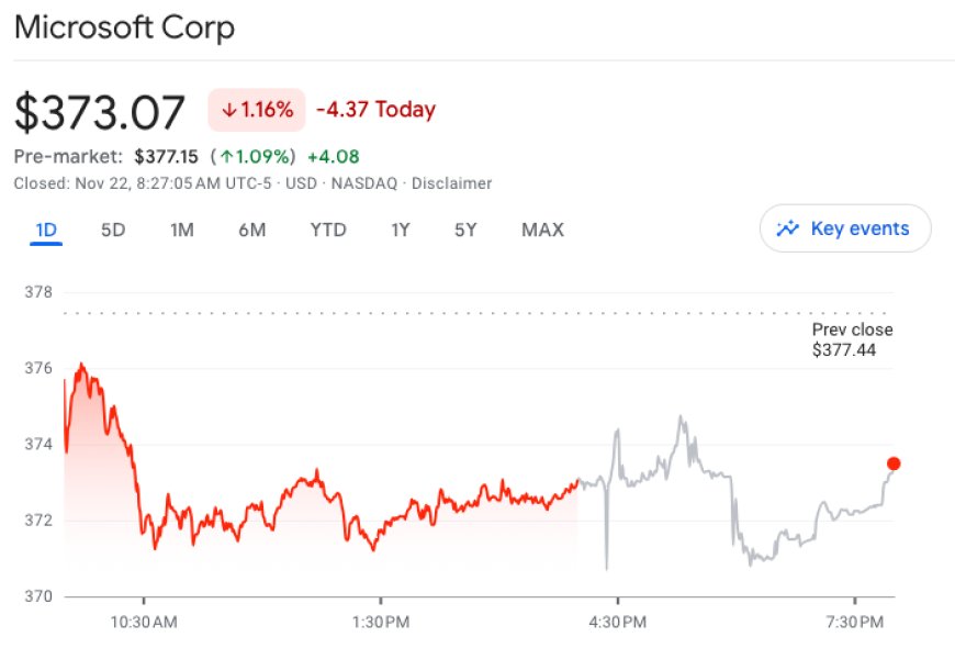 Microsoft Corporation (MSFT) stocks