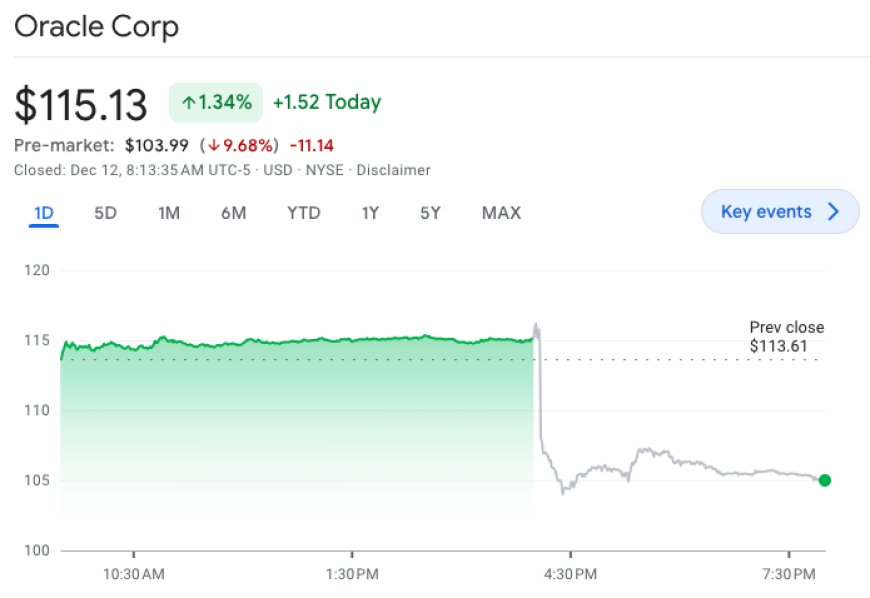 Oracle Share drop 9%